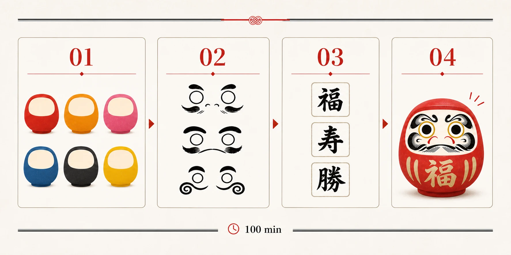だるま制作の流れ。6種類のカラーから選び、眉髭を描き、漢字を入れ、目を入れて完成。所要時間は約100分。